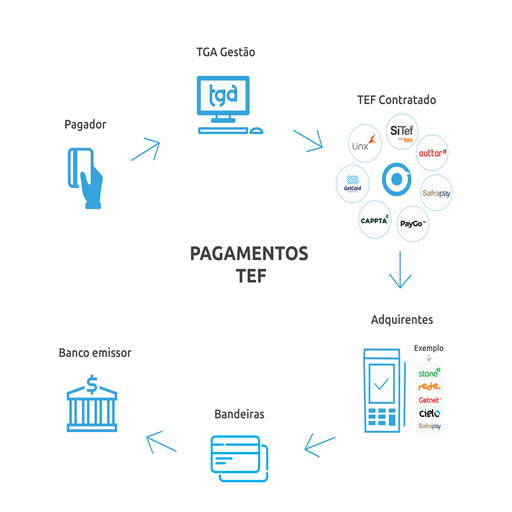 Realizando venda